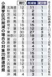 本県小選挙区１減