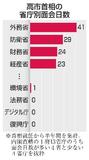 高市首相、省庁幹部面会に偏り