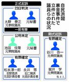 信頼失墜「責任大きい」