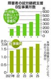 障害者就労 「在宅」乱用か