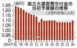 国立大交付金188億円増