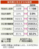 コロナ、非正規を直撃【表層深層】２０年雇用統計　底突く前政権の“貯金”　正社員への波及懸念も
