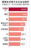対話型ＡＩとの関係「親友並み」