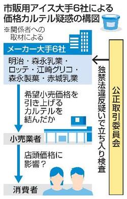 アイス大手６社、カルテル疑い