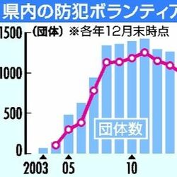 防犯ボランティア、ピークから６割減　高齢化で担い手不足、「ながら見守り」やアプリ活用へ