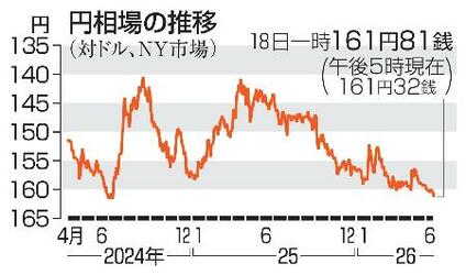 円下落、一時１６１円８１銭