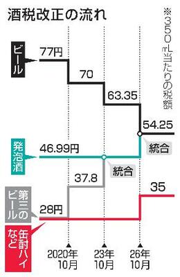 酒税改正の流れ