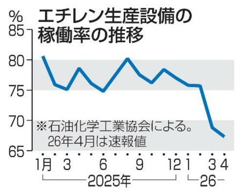 　エチレン生産設備の稼働率の推移