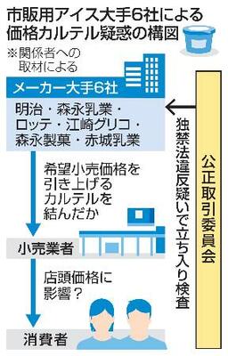 市販用アイス大手6社による価格カルテル疑惑の構図