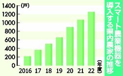 スマート農業導入農家1251戸で過去最多　2022年度、前年比17.1…