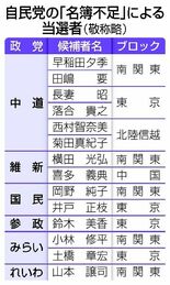 自民名簿不足で比例１４議席譲る