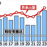 栃木市消防本部、救急出動が５年ぶり過去最多　救急隊が逼迫、適正利用呼び…