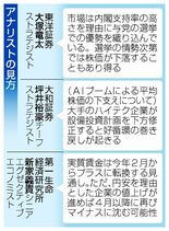 高市トレード、思惑先行