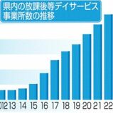 10年間で９倍県内282事業所　放課後デイサービス　ニーズ高まり、支援多様化