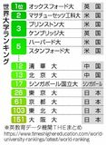 東大２６位、東アジア勢伸長
