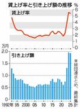 大手企業賃上げ ２年連続５％台　