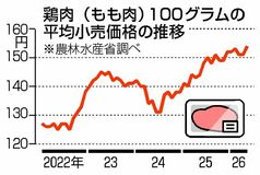 鶏肉店頭価格 過去最高に