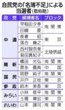 自民名簿不足で比例１４議席譲る
