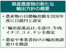 農産物輸出３０年度１５億円