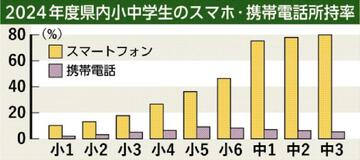 小学生２５％、中学生７８％