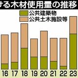 県有施設の木材使用量、最多の2359立方メートル　23年度整備、林業大学校など押し上げ