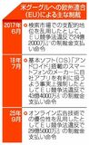 ＥＵ、グーグルに制裁金