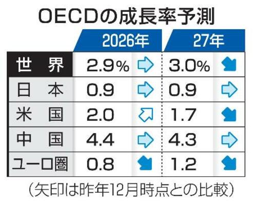 OECDの成長率予測