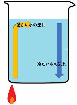 小学４年生の理科で学ぶ「水の温まり方」
