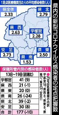 県内の新型コロナウイルス感染者の定点把握数