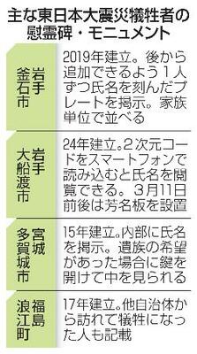 主な東日本大震災犠牲者の慰霊碑・モニュメント