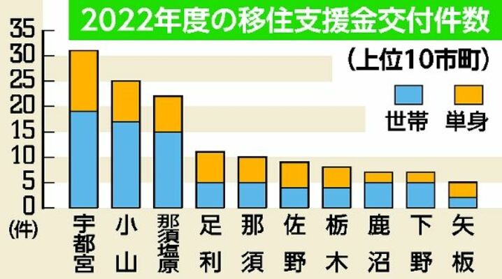 2022年度の移住支援金交付件数