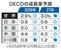 OECDの成長率予測