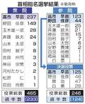 女性初首相に高市氏選出