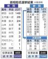 高市内閣発足、初の女性首相