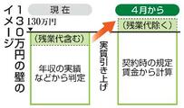 130万円の壁、要件緩和