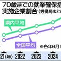 70歳まで働ける企業、栃木県内4割も「労災」増加　死傷者の3割が60代以上に