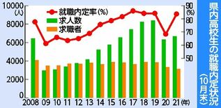 高校生就職内定率83％　求人倍率も２倍台　栃木県内10月末