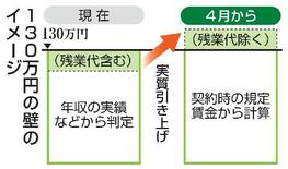 １３０万円の壁、要件緩和