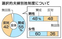 別姓、若年で男女差大きく