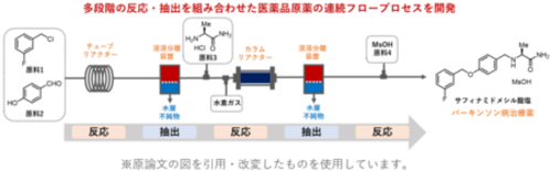 パーキンソン病治療薬の連続フロー合成を実現