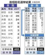 高市内閣発足、初の女性首相