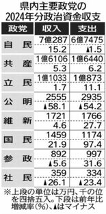 政党団体微増１８.５億円