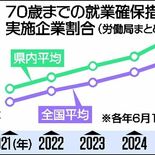 70歳まで働ける企業、栃木県内4割も「労災」増加　死傷者の3割が60代…