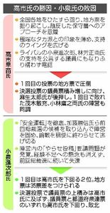 地方票で圧倒、下馬評覆す