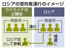 露、占領地の受刑者連行