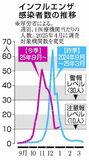 インフル感染 全国２週連続増