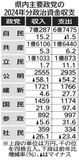 政党団体微増１８.５億円