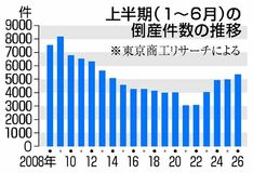 倒産 12年ぶり5千件超
