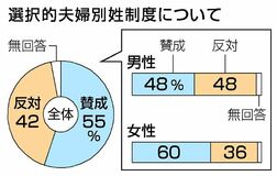 別姓、若年で男女差大きく