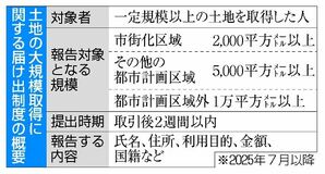 外国人の土地取得把握へ